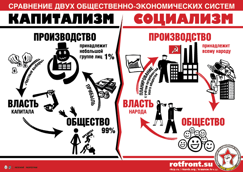 Что лучше, демократия или коммунизм?